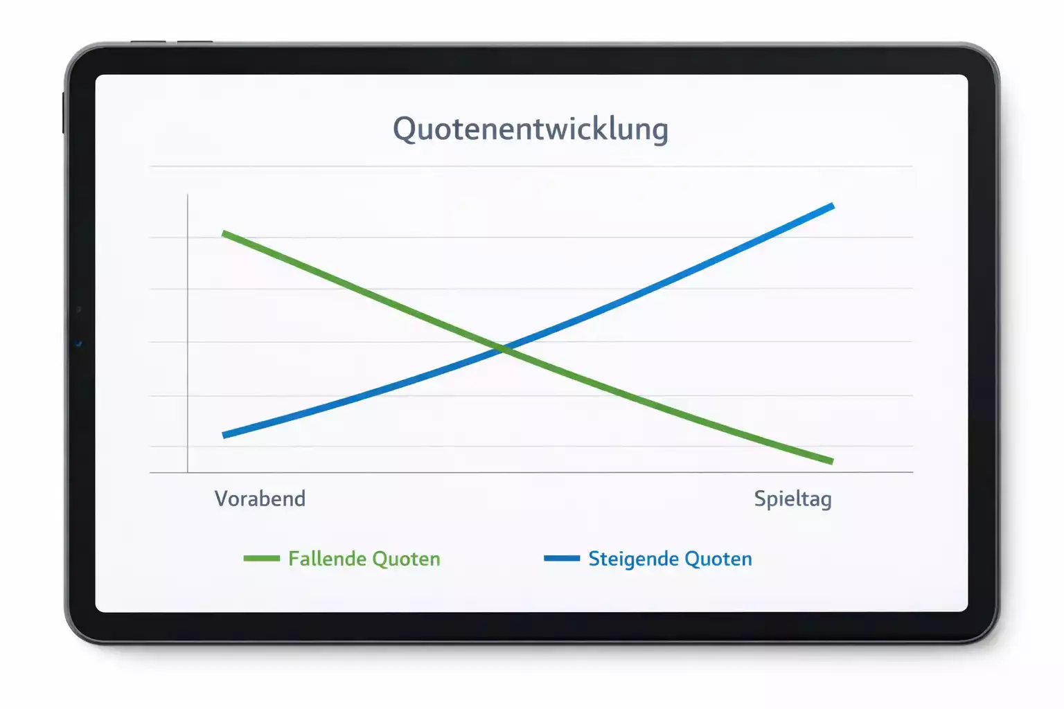Vergleich der Wettquoten zwischen Vorabend und Spieltag mit einfachem Liniendiagramm